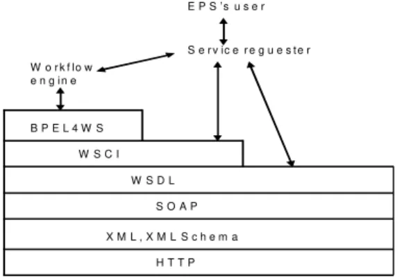 Fig. 4  The relationship of the XML-based standards. 