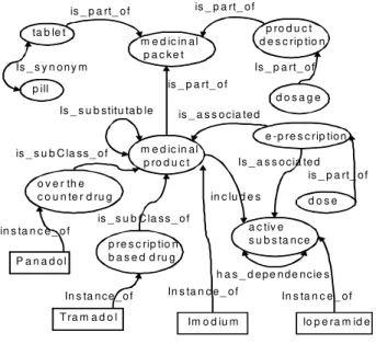 Fig. 7  A medicinal ontology. 