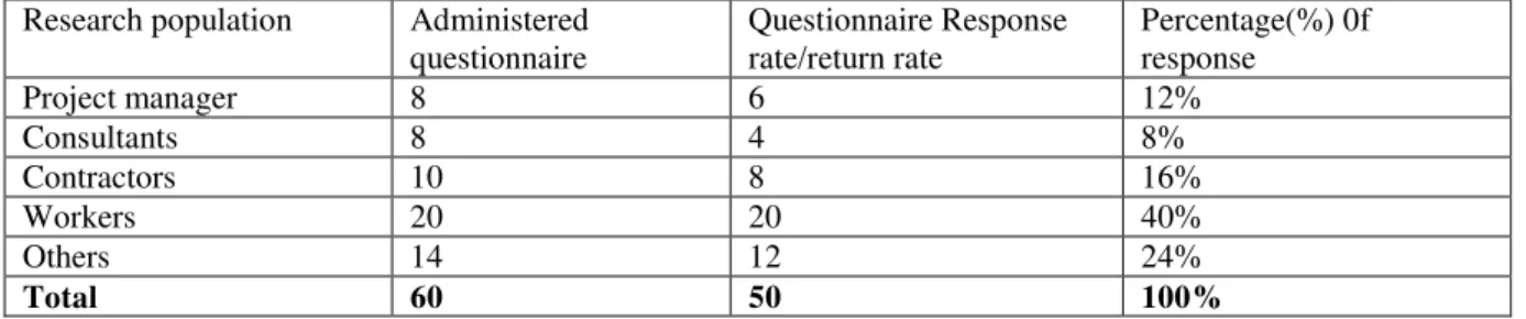 Table 4.1: Response rate among sampled population  Research population  Administered 