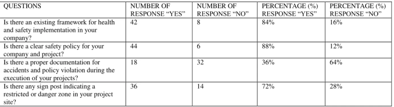 Table 4.4: Health and safety implementation policy 