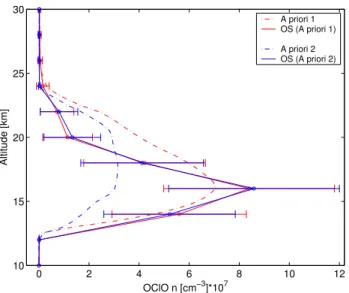 Fig. 6. Sensitivity of the OS OClO profile (scan 8565047, latitude 81.7 ◦ S, longitude 36.4 ◦ E, SZA 92.0 ◦ , 18:10 LST) to the a priori OClO profile