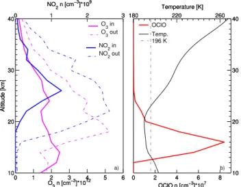 Fig. 9. (a) OS O 3 and NO 2 number density profiles for scan 8565047 (latitude 81.7 ◦ S, longitude 36.4 ◦ E, SZA 92.0 ◦ , 18:10 LST) measured inside the polar vortex (denoted by “in” in the legend), and for scan 8565051 (latitude 60.5 ◦ S, longitude 31.3 ◦
