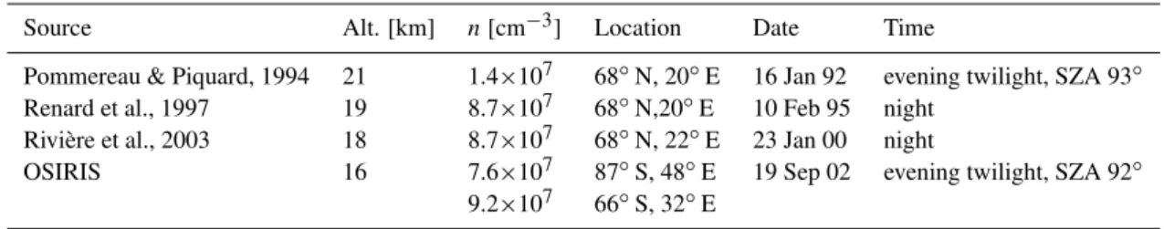 Table 8. Observations of maximum OClO vertical concentrations. OS profiles are reported for scans 8565046 to 8565050, indicating mini- mini-mum and maximini-mum peak values, location of the first (8565046) and last (8565050) scans, and mean values of the a