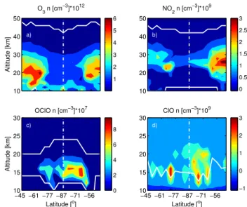 Fig. 10. Top panel: Latitude vs. tangent height representation of OClO ECD along Odin orbit 8565 on 19 September 2002