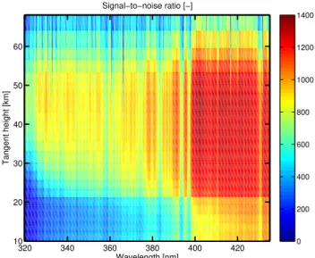 Table 1. Summary of the specifications of the spectral window used to retrieve OClO.