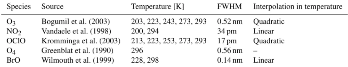 Table 2. Specifications of the absorption cross sections used in this study. The resolution is expressed as FWHM at 415 nm, except for BrO cross sections whose FWHM is given at 370 nm.