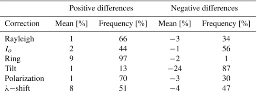 Table 7. Positive and negative mean differences of χ doas 2 and their relative frequencies when including each of these spectral corrections:
