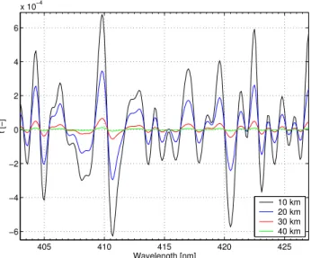 Fig. 5. Typical example of the observed (blue line) and fitted (red line) DOD of: (a) OClO, (b) O 3 , (c) NO 2 , (d) O 4 , (e) Rayleigh, (f) tilt in the 403–427 nm region