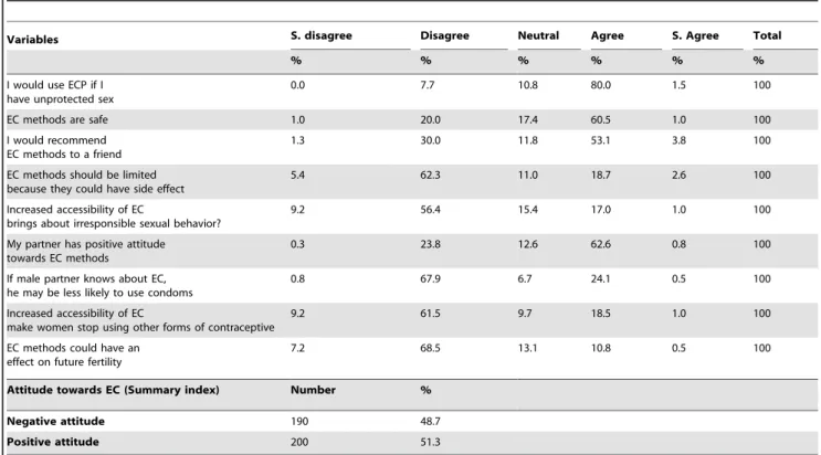 Table 3. Attitude towards Emergency Contraception among abortion service users in Dire Dawa town, March 2014.