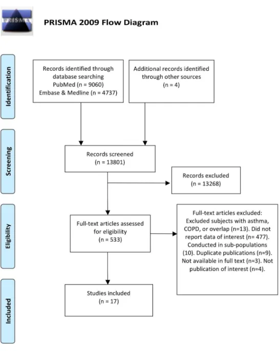Fig 1. Review process (PRISMA Flow Diagram): details of review process.