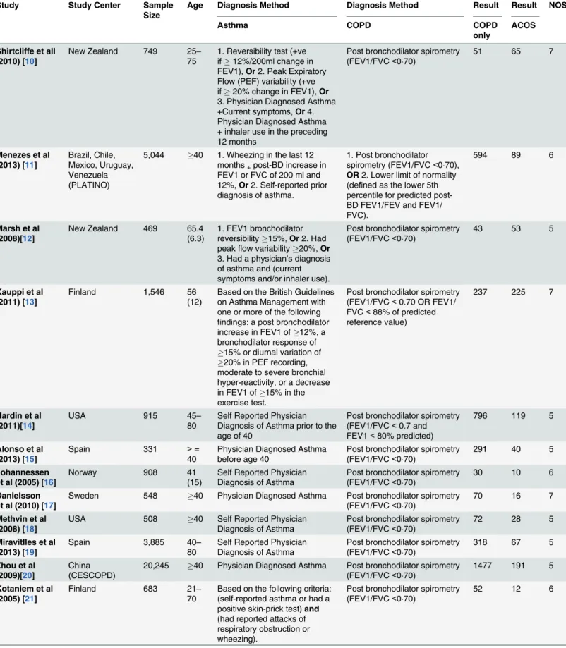 Table 1. Characteristics of included studies.