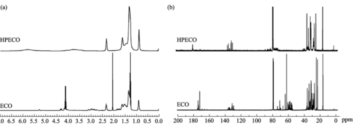 Fig. 3 1 H NMR (a) and 13 C NMR (b) of ECO and HPECO
