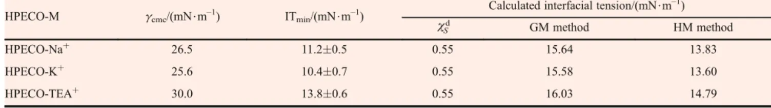 Table 3 Calculated versus measured interfacial tension between HPESO-M surfactant and hexadecane