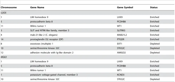 Figure 3. Gene-specific real-time PCR validation of the Me-DIP-chip data. Me-DIP-chip detected genes in Table 1 were subject to real-time PCR quantitative analysis of enrichment