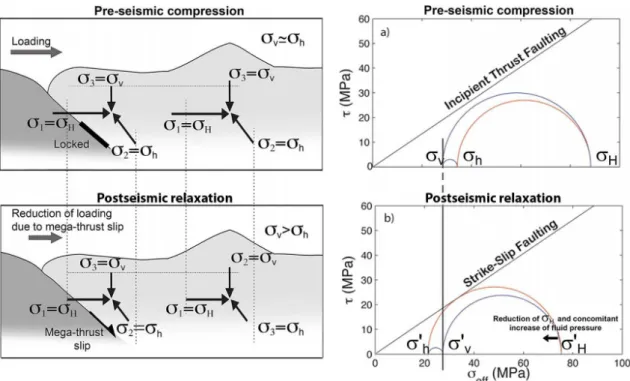 Fig. 1. Mechanical argument for a long-term increase in volcanism following mega-thrust earthquakes