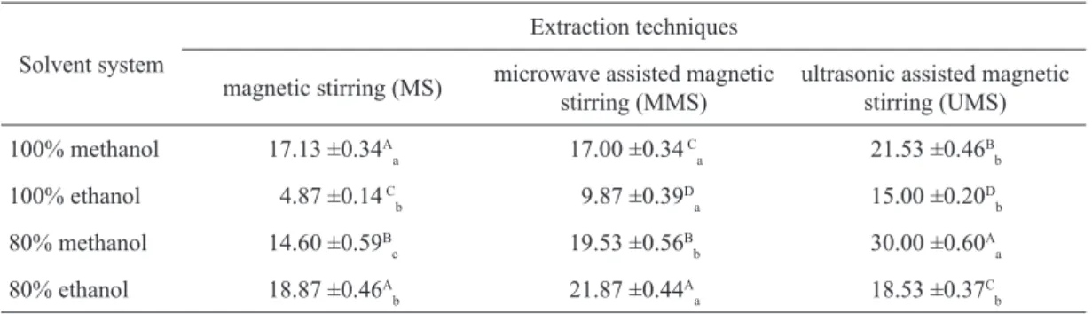 Table 1. Percentage yield of L. camara  ﬂ  ower extracts, g/100 g of dry weight