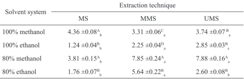 Table 3. Total  ﬂ  avonoid contents (TFC) of L. camara  ﬂ  owers, mg CE/100 g DW