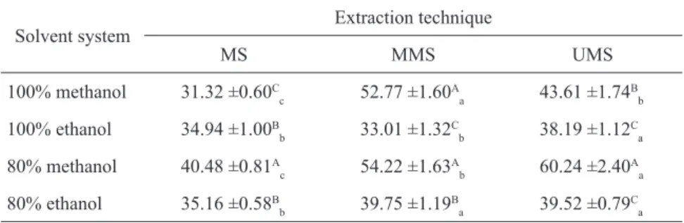 Table 5. Percentage inhibition of peroxidation activity of L. camara  ﬂ  ower extracts