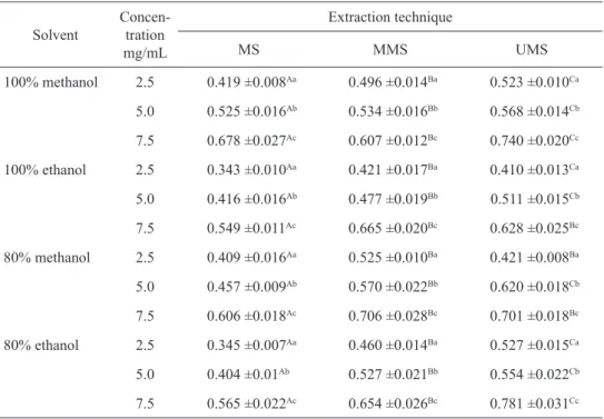 Table 6. Reducing power of L. camara  ﬂ  ower extracts
