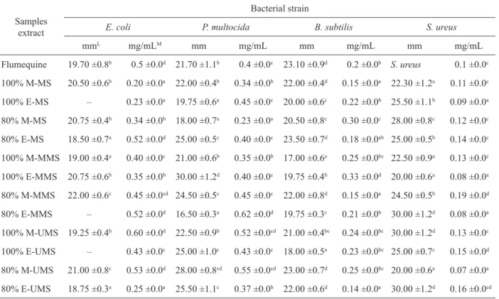 Table 7. Antibacterial activity of extracts from L. camara  ﬂ  owers