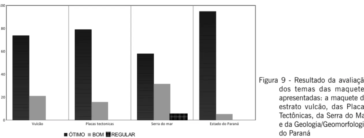 Figura 9 - Resultado da avaliação  dos temas das maquetes  apresentadas: a maquete do  estrato vulcão, das Placas  Tectônicas, da Serra do Mar  e da Geologia/Geomorfologia  do Paraná