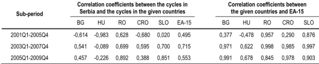 Table 2 Rolling Correlation Coefficients between the Analysed Countries in the First, the Sub-period  before the Crisis, and the Last Sub-period  