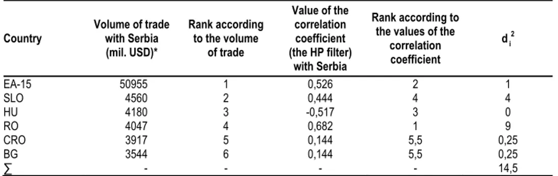 Table 3 The Spreadsheet for Calculating the Spearman Rank Correlation Coefficient  