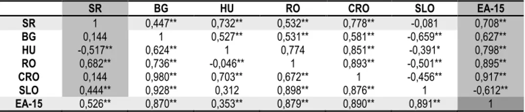 Table 1 Business Cycle Synchronization: Correlation Matrix for Period 2001Q1–2009Q4 