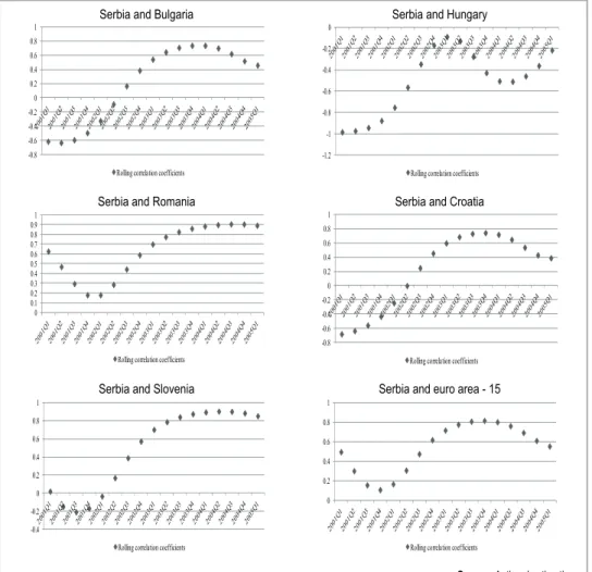 Figure 1    Rolling Correlation between Business Cycles in Serbia and the Selected Neighbouring  Countries in the Period 2001Q1–2009Q4