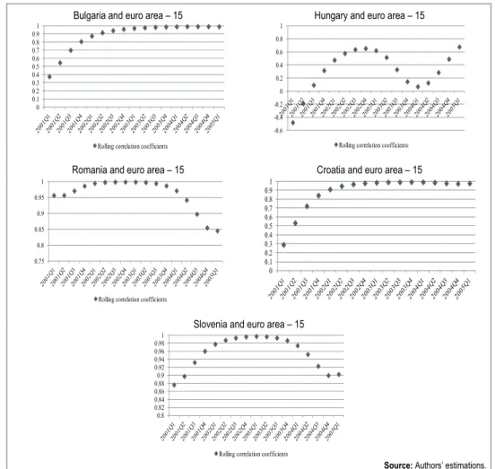 Figure 2 Rolling Correlation between Business Cycles in the Selected Countries and the Euro Area -  15 in the Period 2001Q1–2009Q400.10.20.30.40.50.60.70.80.91