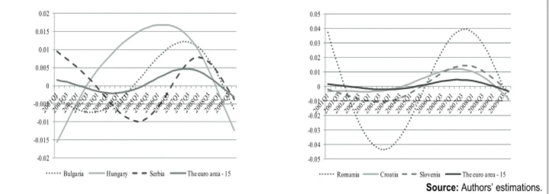 Figure 3 shows another way to visually assess the synchronization of business  cycles (in this case during the entire period of observation)
