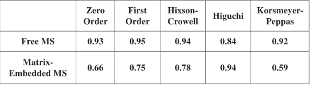 Fig. 1. Characterisation of SDF-1-containing alginate microspheres. Average size of microspheres was 38.5 μm  (A)