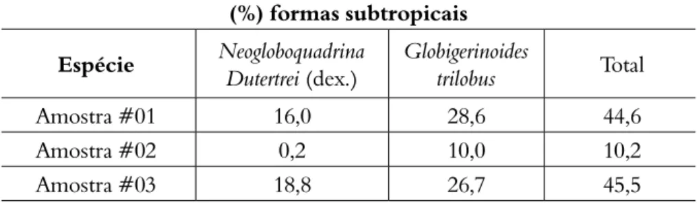 Tabela 3. Dados de contagem hipotética das espécies típicas de águas subtropicais