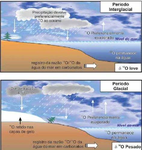 Figura 4. Ciclo dos isótopos de oxigênio mostrando os efeitos da temperatura na composição  isotópica dos oceanos