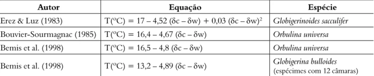 Tabela 1. Equações de paleotemperatura calibradas para diferentes espécies de foraminíferos planctônicos*