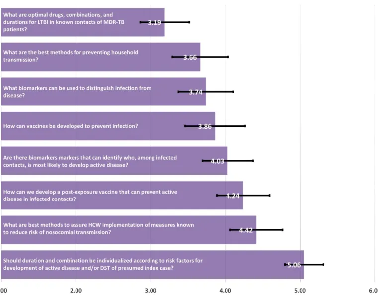 Fig 6. Management of contacts—mean of priority ranking assigned by respondents (N = 113), 1 representing the highest priority and 6 representing the lowest priority.