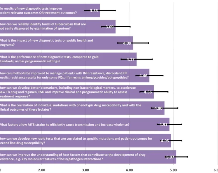 Fig 2. Laboratory support–mean of priority ranking assigned by respondents (N = 132), 1 representing the highest priority and 6 representing the lowest priority.