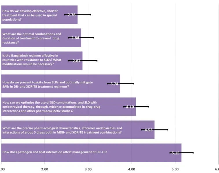 Fig 3. Treatment strategy—mean of priority ranking assigned by respondents (N = 126), 1 representing the highest priority and 6 representing the lowest priority.