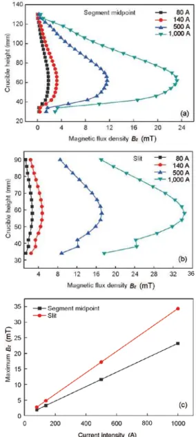 Fig. 4: Effect of current intensity on B z  in cold crucible: 