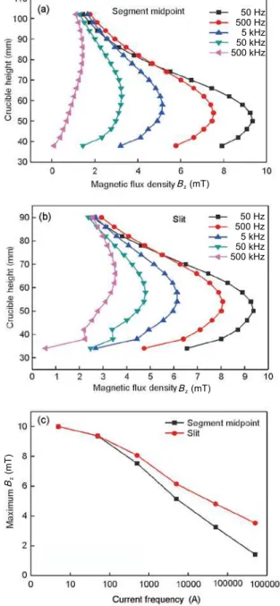 Fig. 6: Effect of  h 4  on B z  in cold crucible: (a) at segment  midpoint; (b) at slit; (c) maximum B z