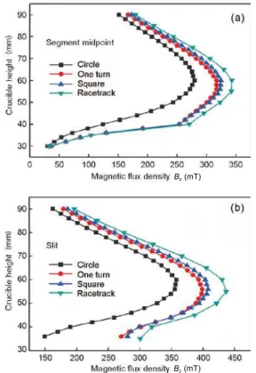 Fig. 7: Effect of section shape of induction coil on B z  in  cold crucible: (a) at segment midpoint and (b) at slit