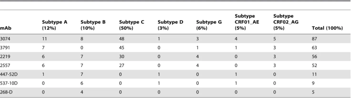 Table 2. Fraction of Circulating HIV Strains Worldwide That Contain the Sequence Motifs for anti-V3 mAb Epitopes.
