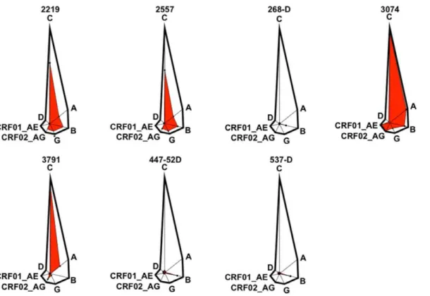 Table 3. Fraction of HIV-1 Pseudoviruses of five subtypes Neutralized by anti-V3 mABs.