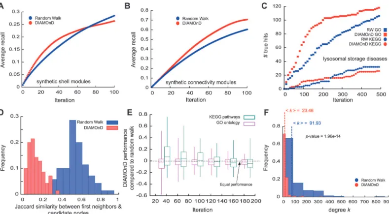 Fig 5. Comparison between DIAMOnD and Random Walk (RW). (A,B) Average recovery rates of DIAMOnD and the reference RW algorithm when removing 50% (100 nodes) of 100 generated shells (A) and connectivity (B) modules