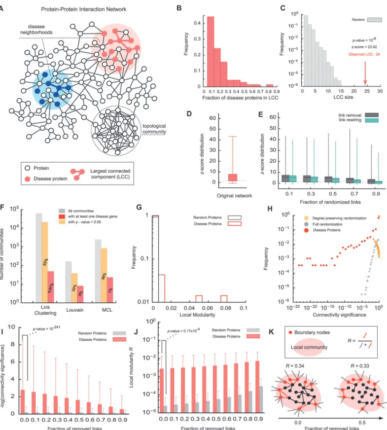 Fig 1. Topological properties of disease proteins within the Interactome. (A) Proteins associated with the same phenotype tend to localize in specific neighborhoods of the Interactome, indicating the approximate location of the corresponding disease module