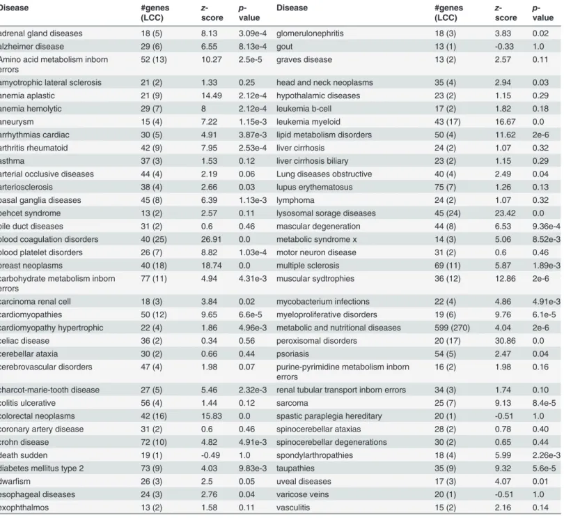 Table 1. List of the 70 considered diseases. Disease #genes (LCC)  z-score  p-value Disease #genes(LCC)  z-score  p-value