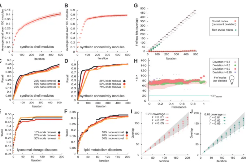 Fig 3. Performance evaluation of DIAMOnD. We use two different methods to construct synthetic modules (shells and connectivity modules)