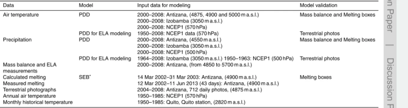 Table 3. Data used in this study.