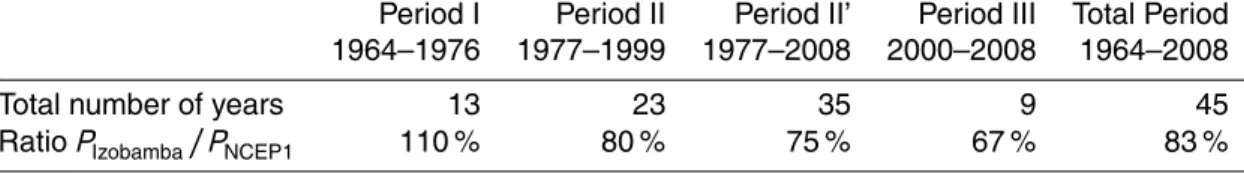 Table 4. Temporal variation of precipitation ratio between NCEP1 data and Izobamba.