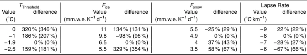 Table 5. Model sensitivity tests. Values (in percent) are the ratio of the “original” to the sensi- sensi-tivity test mass balance for the 2000–2008 period